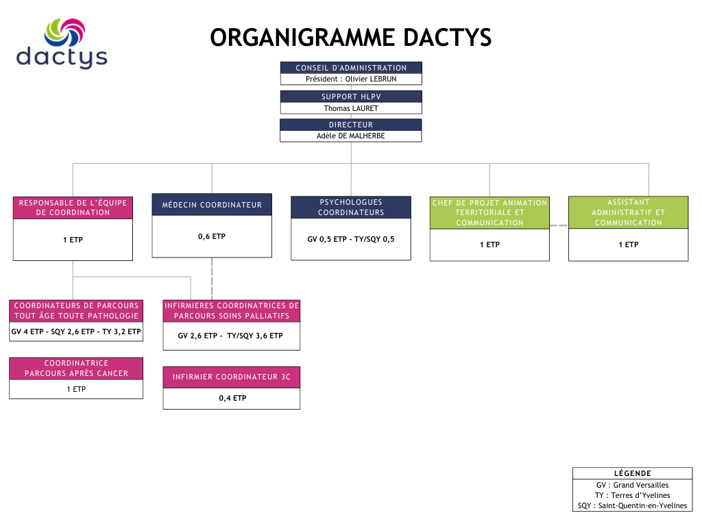 Organigramme DACTYS simplifié.png